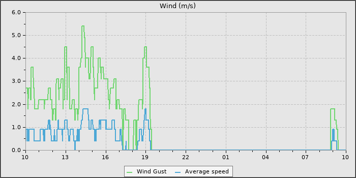 Wind Speed