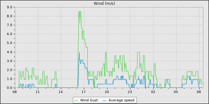 Wind Speed