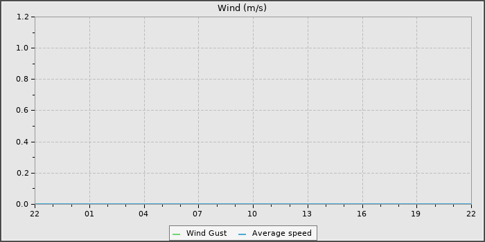 Wind Speed