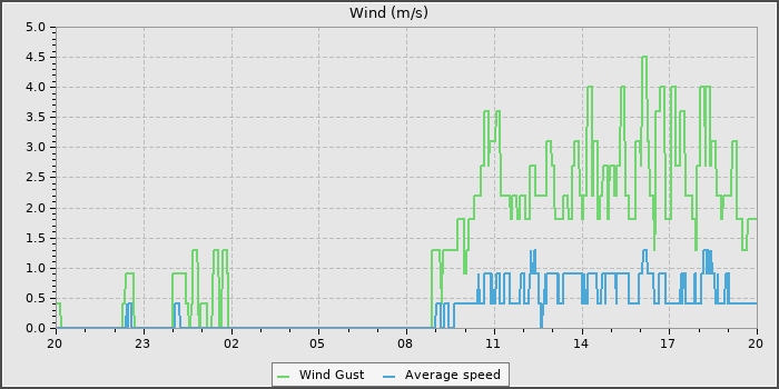 Wind Speed