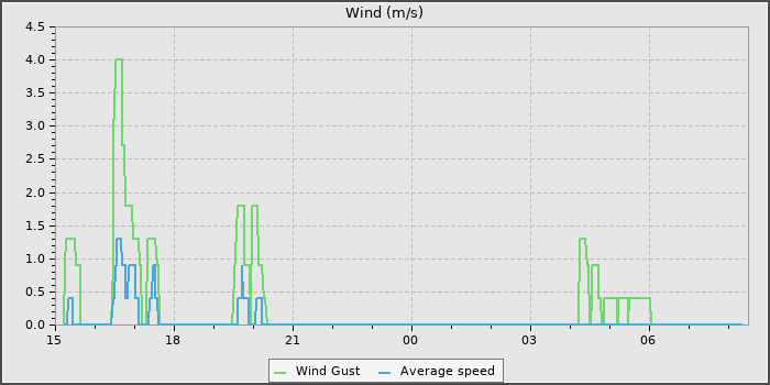 Wind Speed