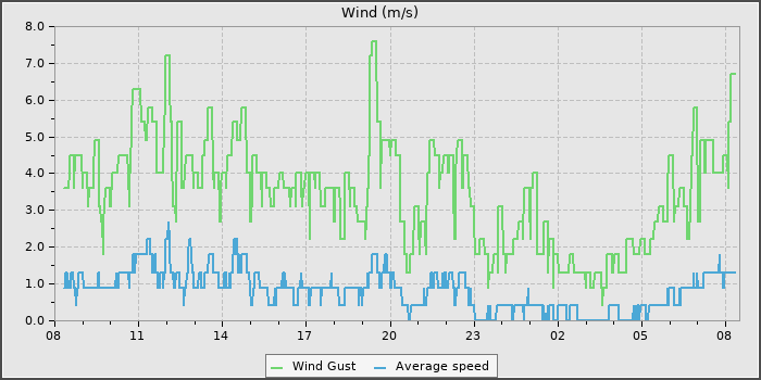 Wind Speed