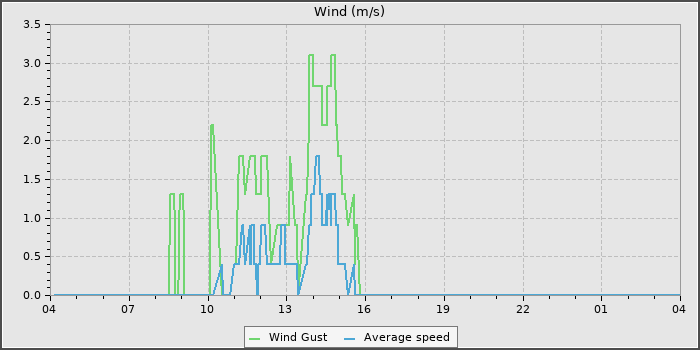 Wind Speed