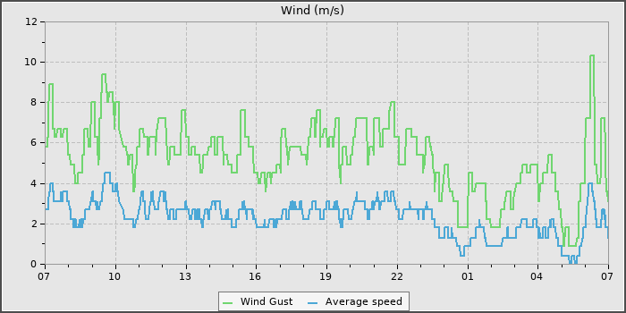 Wind Speed