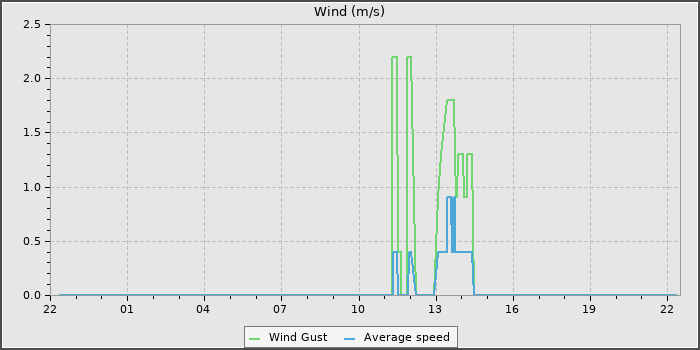 Wind Speed