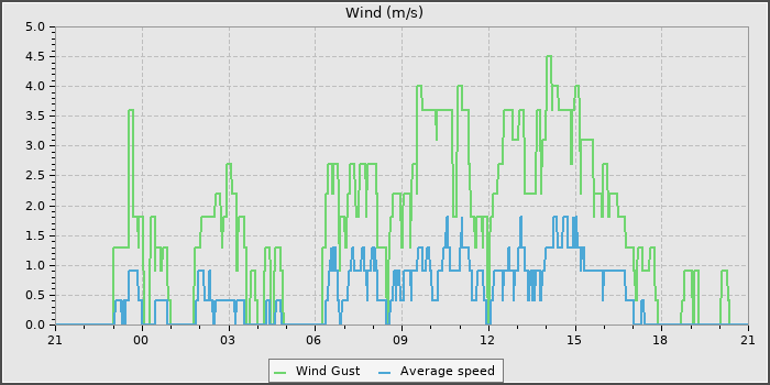 Wind Speed