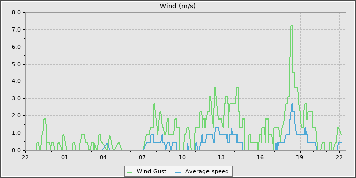 Wind Speed