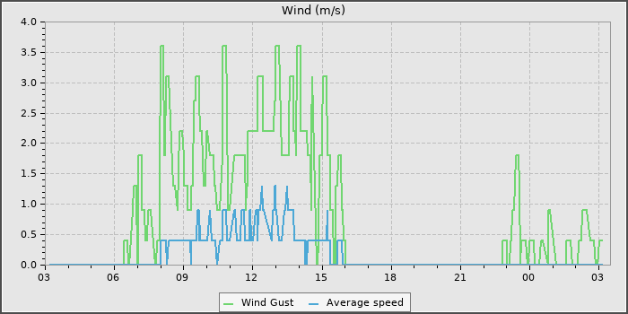 Wind Speed