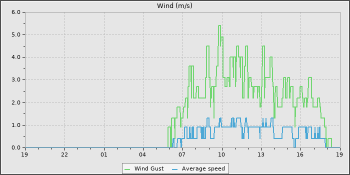 Wind Speed