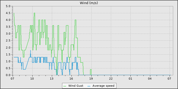 Wind Speed