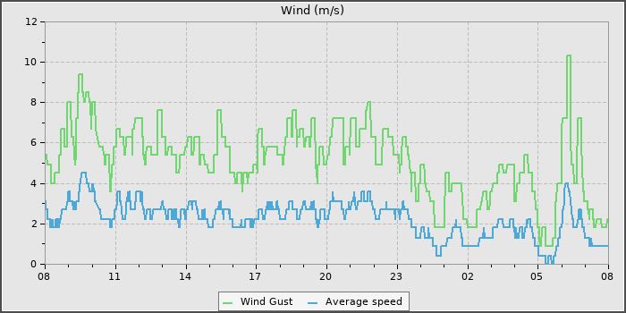 Wind Speed