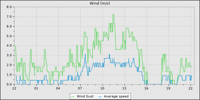 Wind Speed