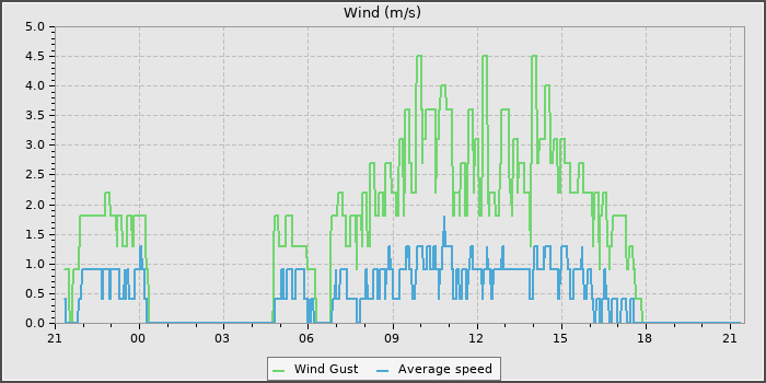 Wind Speed