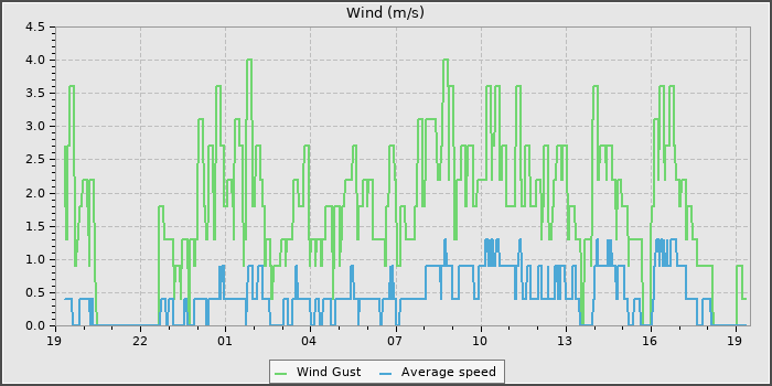 Wind Speed