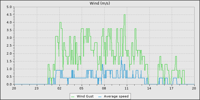 Wind Speed