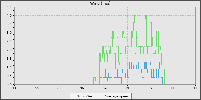 Wind Speed