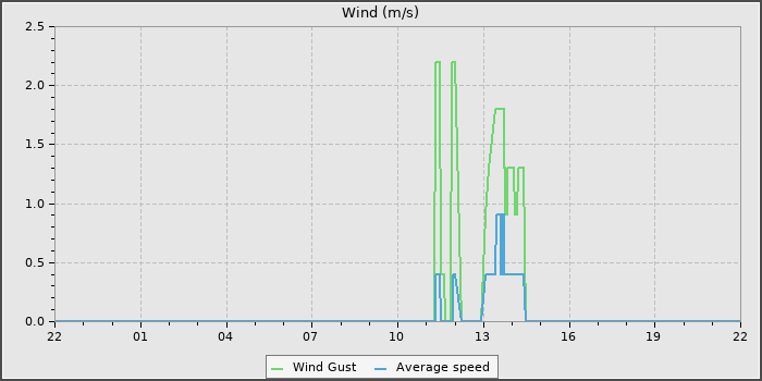 Wind Speed