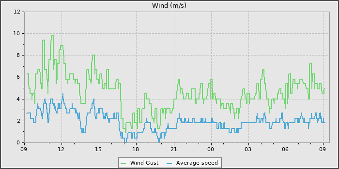 Wind Speed
