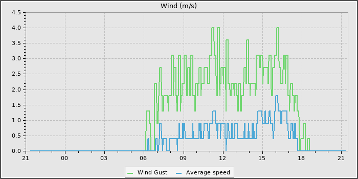 Wind Speed