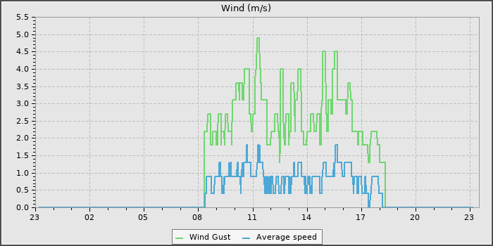 Wind Speed