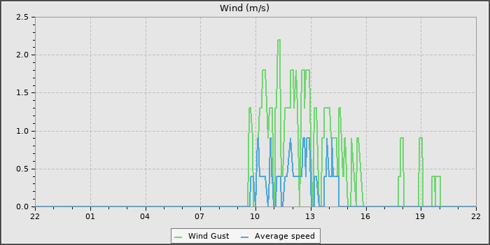 Wind Speed