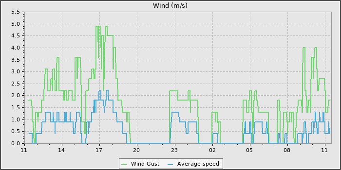 Wind Speed