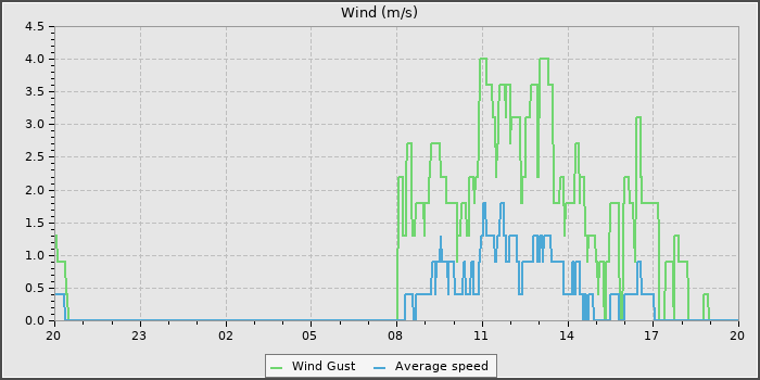 Wind Speed