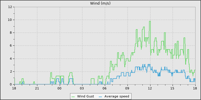 Wind Speed