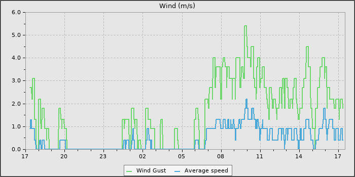 Wind Speed