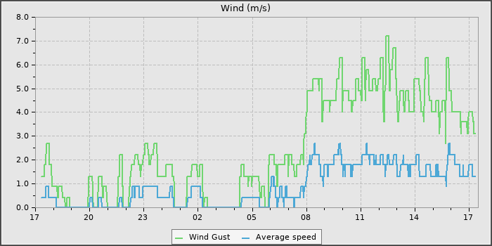 Wind Speed