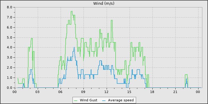 Wind Speed