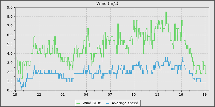 Wind Speed