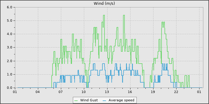 Wind Speed