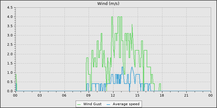 Wind Speed