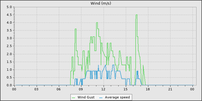 Wind Speed