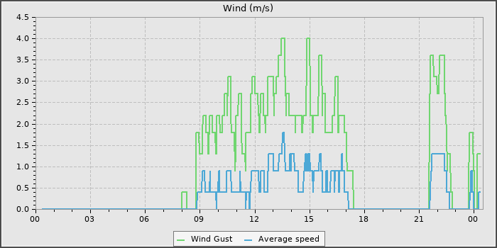 Wind Speed