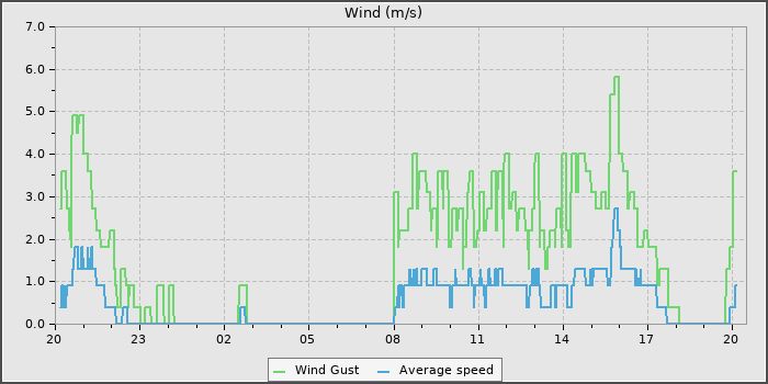 Wind Speed