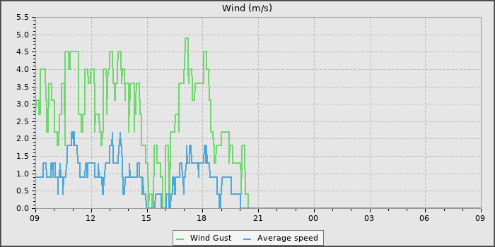 Wind Speed