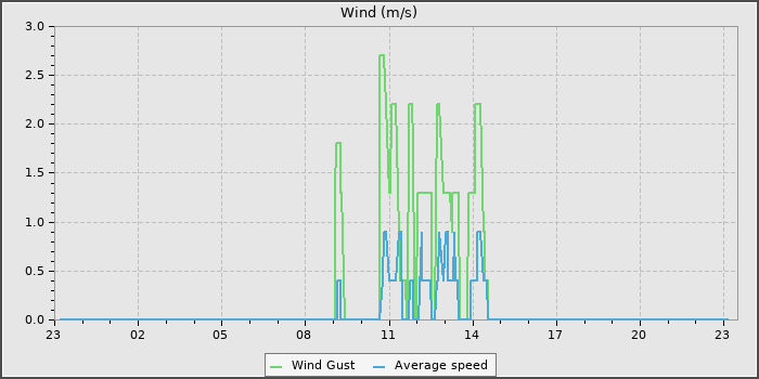 Wind Speed
