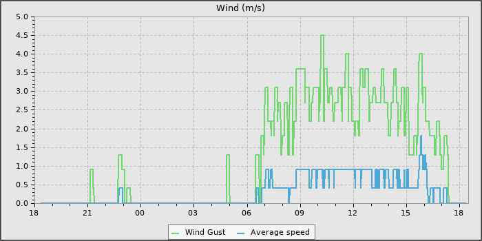 Wind Speed