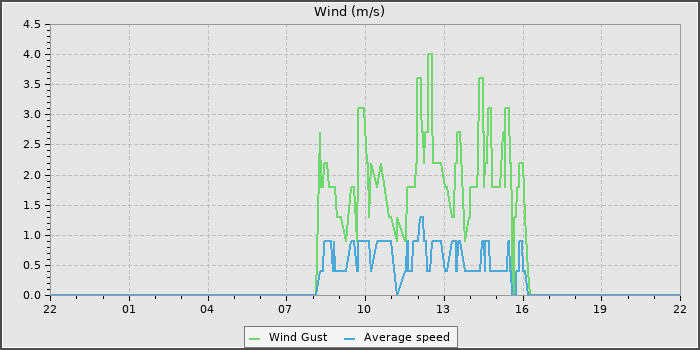 Wind Speed