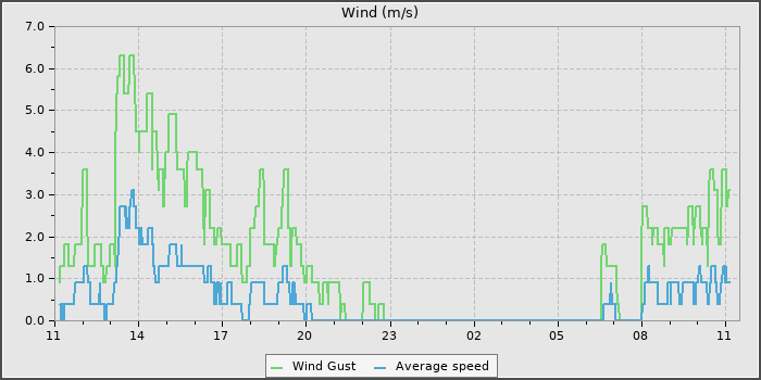 Wind Speed