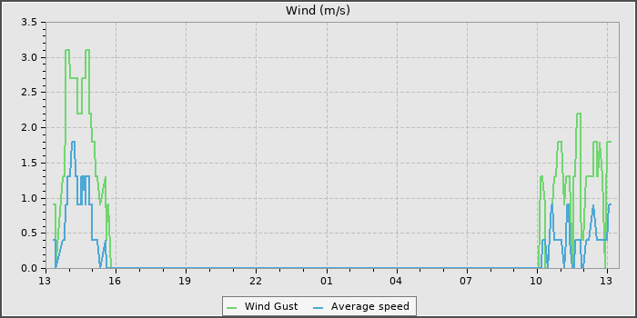 Wind Speed