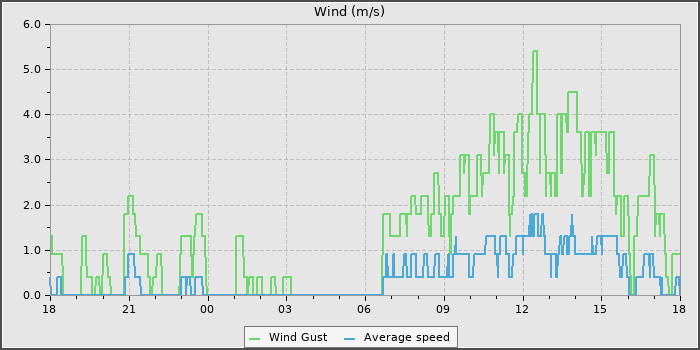 Wind Speed