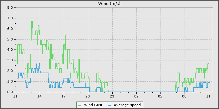 Wind Speed