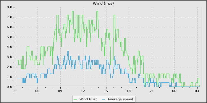 Wind Speed