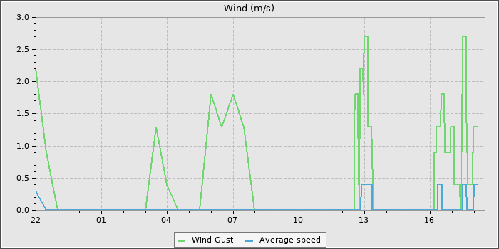 Wind Speed