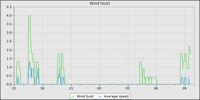 Wind Speed
