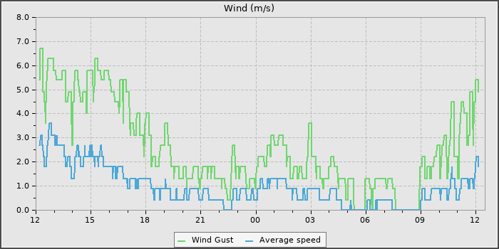 Wind Speed