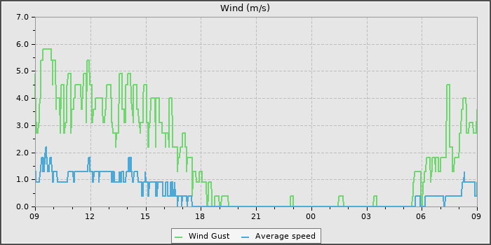 Wind Speed